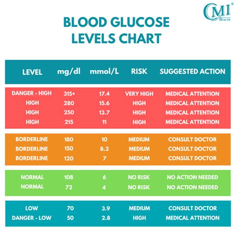 Blood Glucose (Sugar) Test: Levels & What They Mean.